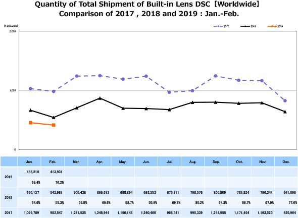 CIPA Total shipment Built-in-lens DSC 2017-2019