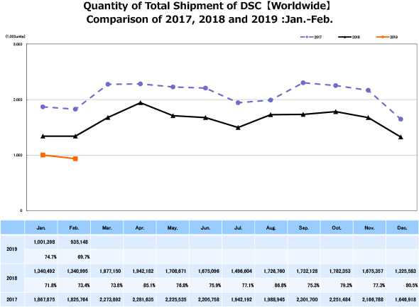 CIPA Total shipment DSC 2017-2019 CIPA Total shipment DSC 2017-2019.