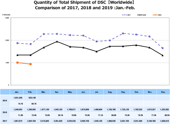 CIPA Total shipment DSC 2017-2019.