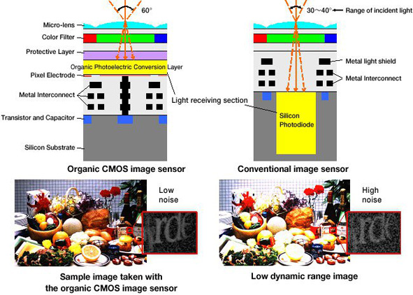 Schema del sensore organico Cmos sviluppato da Fujifilm, a confronto con un sensore tradizionale.