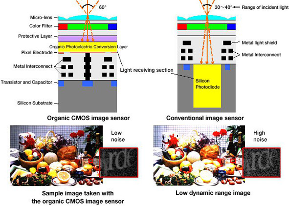Sensore organico Cmos Fujifilm vs sensore tradizionale Schema del sensore organico Cmos sviluppato da Fujifilm, a confronto con un sensore tradizionale.