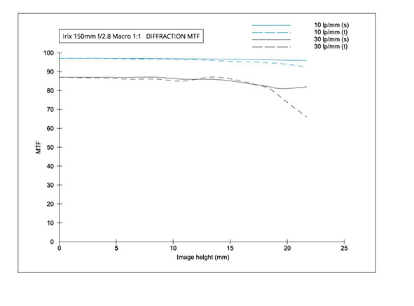Irix 150mm F2.8 Macro, lab test, MTF risultati.
