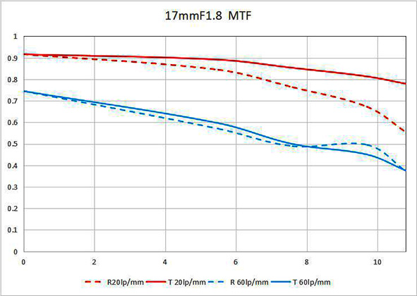 Laowa 17mm F1.8 MFT, risultati MTF in laboratorio