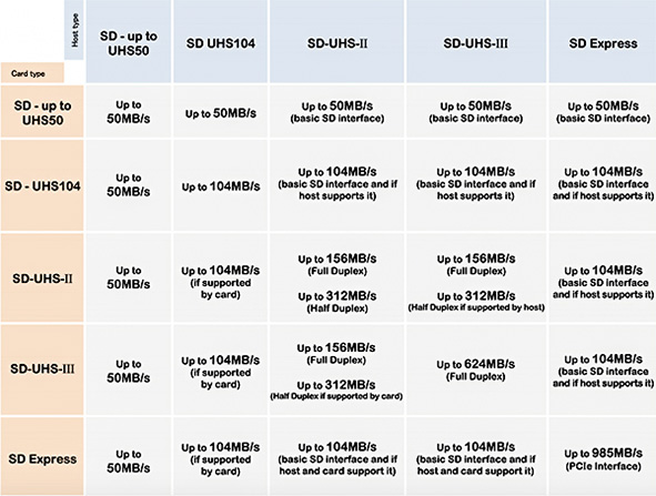 SD Express, velocità a confronto tra le varie card SD SD Express, tabella di comparazione delle diverse velocità ottenibili a seconda della card
