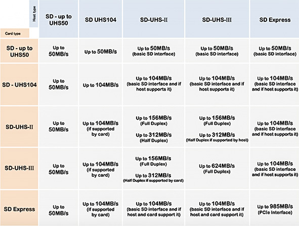 SD Express, tabella di comparazione delle diverse velocità ottenibili a seconda della card