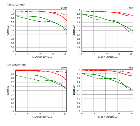 Grafici MTF del Sigma Art 24-70mm F2.8 DG DN
