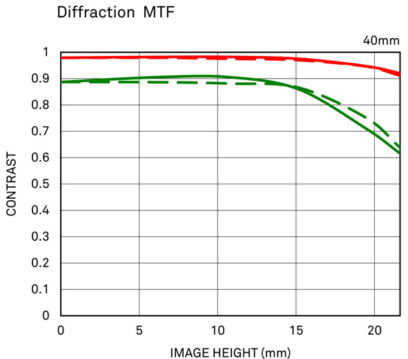 Sigma Art 40mm F1.4 DG HSM, lab test MTF
