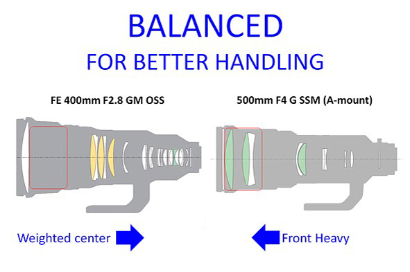 Il Sony 400mm F2.8 GMaster è un supertele leggero per la sua categoria e sfrutta una particolare costruzione che permette un migliore bilanciamento per l'uso anche a mano libera