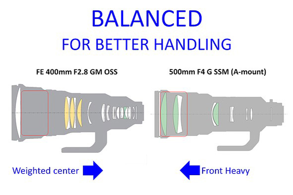 Sony 400mm F2.8GM, bilanciato per uso a mano libera Il Sony 400mm F2.8 GMaster è un supertele leggero per la sua categoria e sfrutta una particolare costruzione che permette un migliore bilanciamento per l'uso anche a mano libera