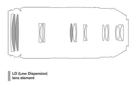 Lo schema ottico del Tamron 100-400mm, con lenti di qualità per evitare difetti