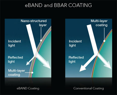 Tamron-SP-eBand-BBAR-Coating