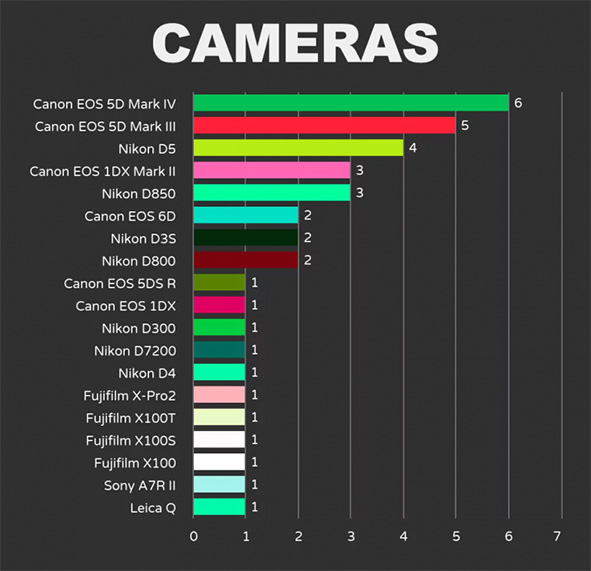 World Press Photo 2019, le fotocamere più usate, Canon e Nikon nei primi posti.